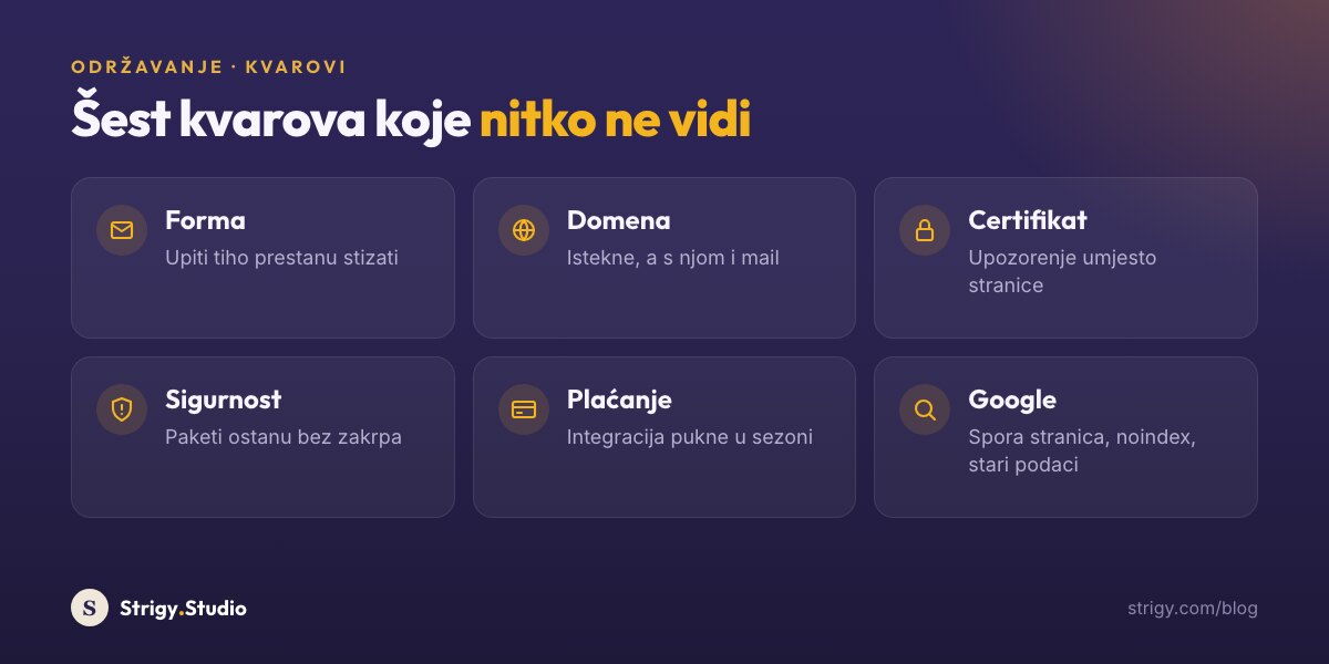 Šest kvarova koje nitko ne vidi: forma koja tiho prestane slati upite, domena koja istekne zajedno s mailom, certifikat koji pokaže upozorenje umjesto stranice, paketi bez sigurnosnih zakrpa, plaćanje koje pukne u sezoni i Google koji pokazuje sporu stranicu, noindex ili stare podatke.