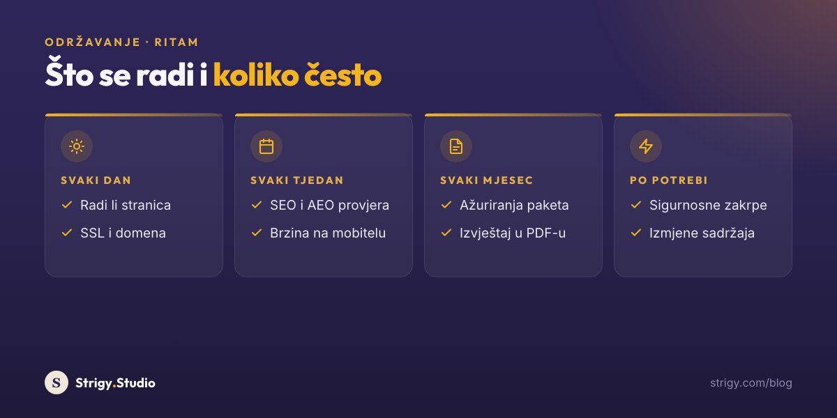 Ritam održavanja: svaki dan provjera radi li stranica te SSL i domena, svaki tjedan SEO i AEO provjera i brzina na mobitelu, svaki mjesec ažuriranja paketa i izvještaj u PDF-u, a po potrebi sigurnosne zakrpe i izmjene sadržaja.